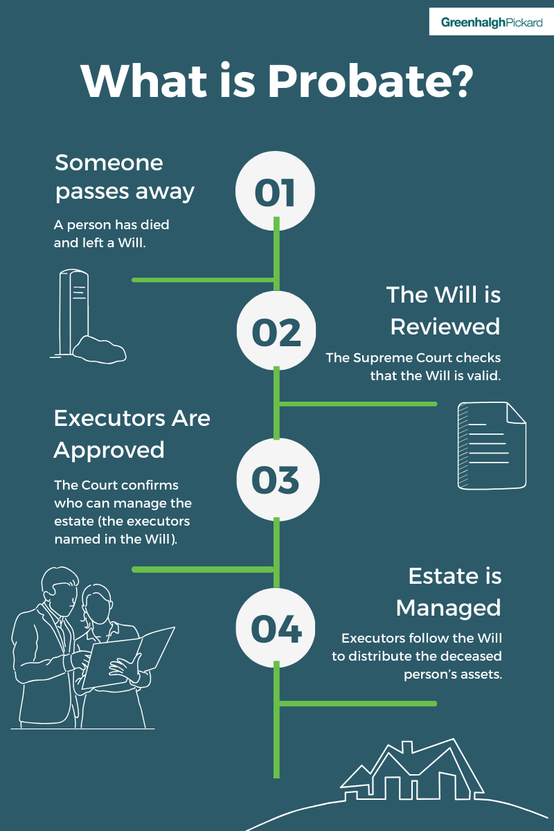 what is probate
