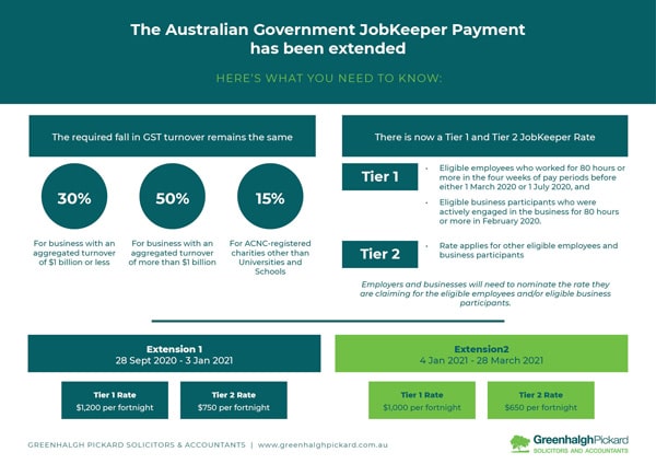 Easy to follow update on the JobKeeper Extension