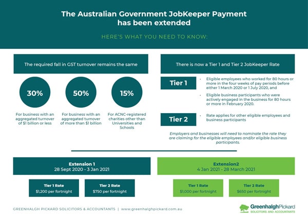 Easy to follow update on the JobKeeper Extension